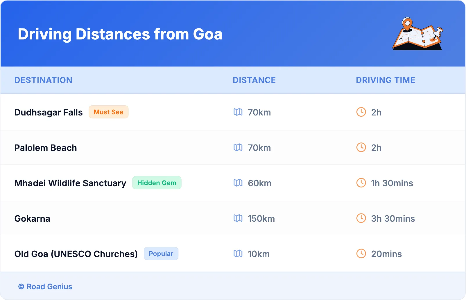 Driving Distances from Goa