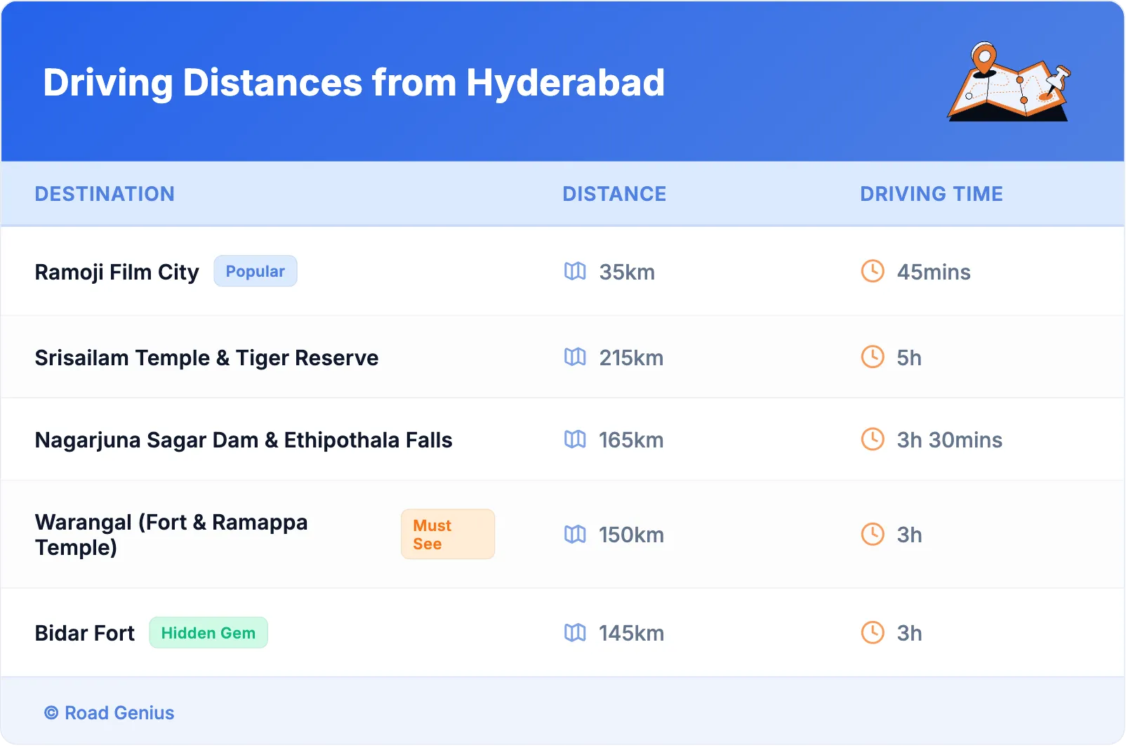 Driving Distances from Hyderabad
