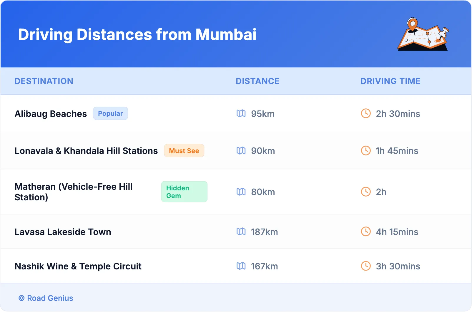 Driving Distances from Mumbai