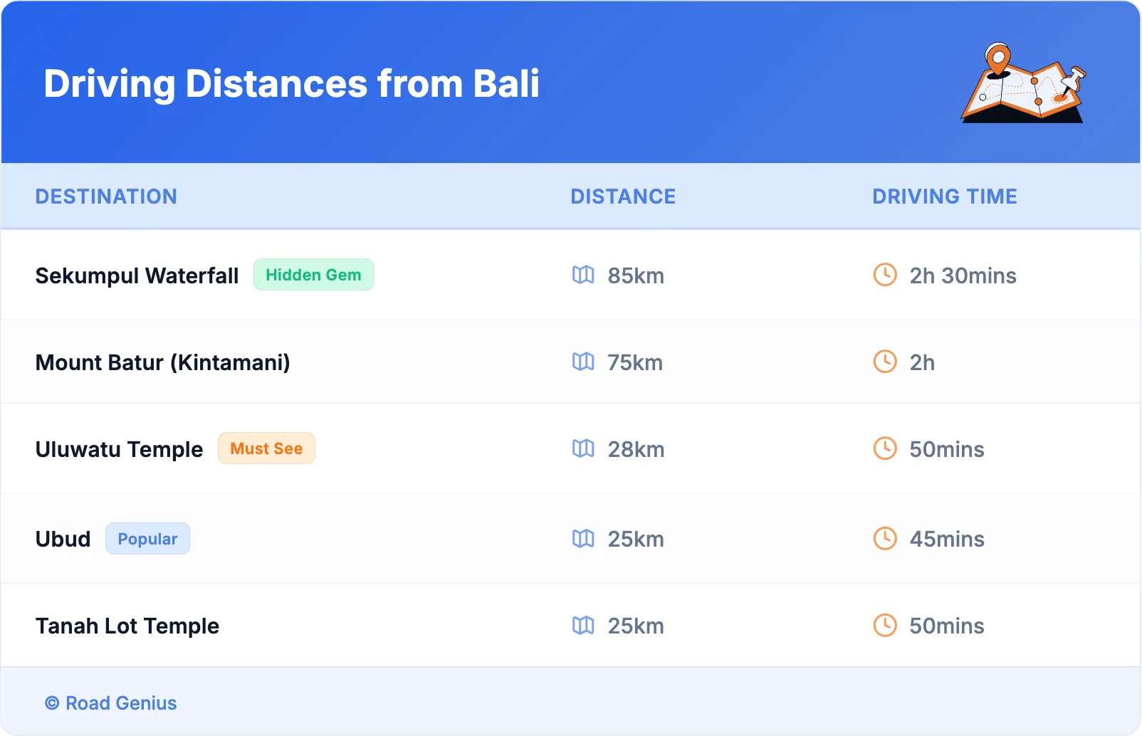 Driving Distances from Bali