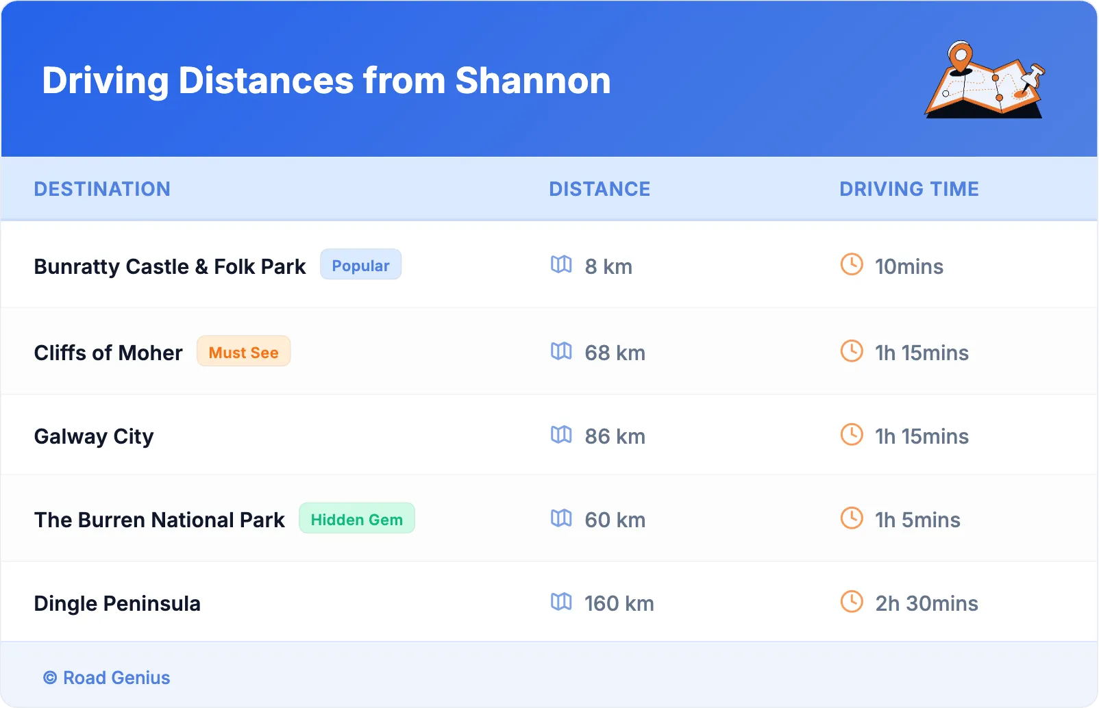Driving Distances from Shannon