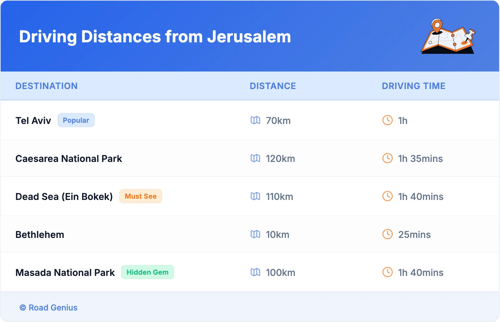 Driving Distances from Jerusalem