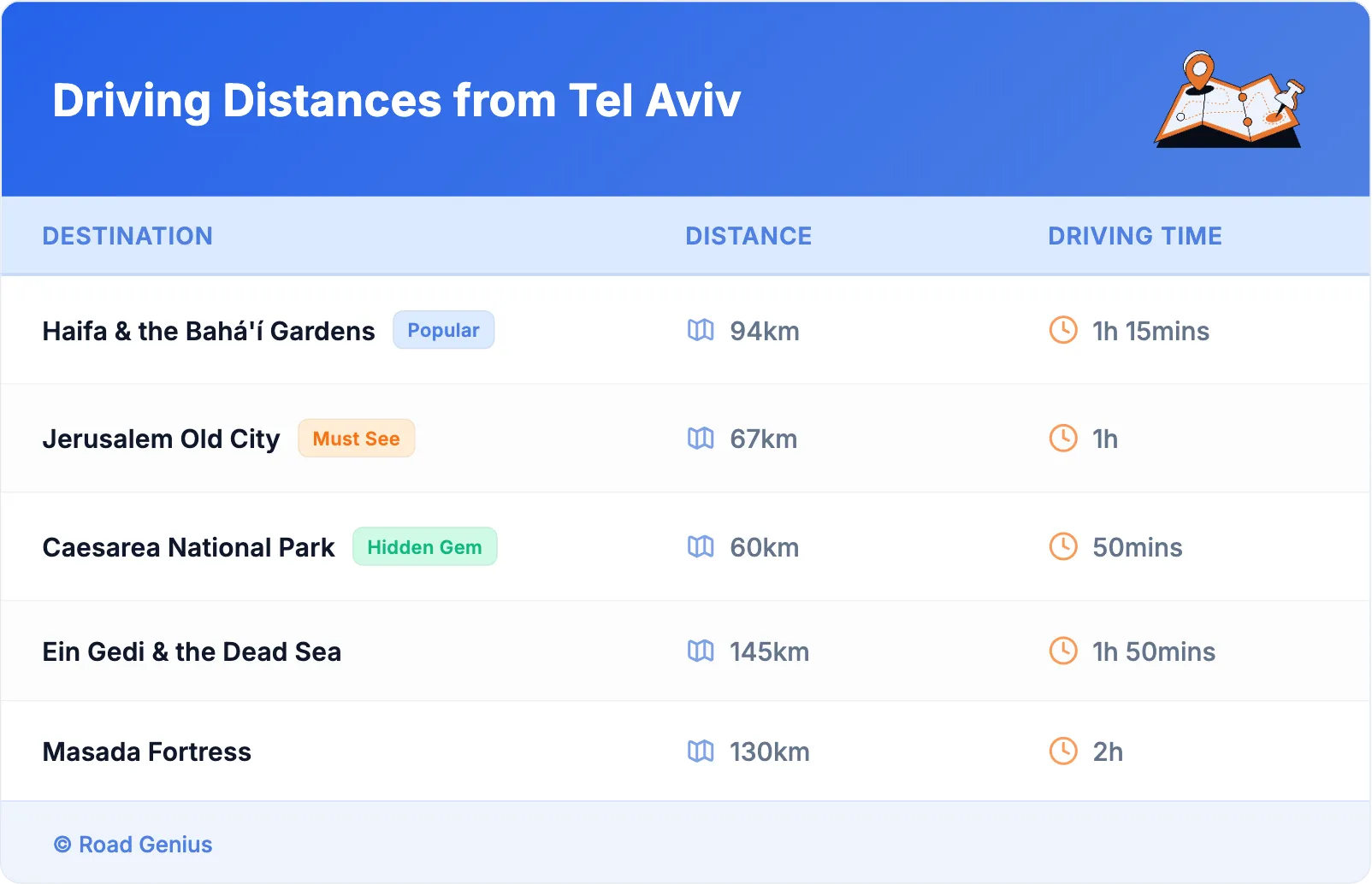 Driving Distances from Tel Aviv