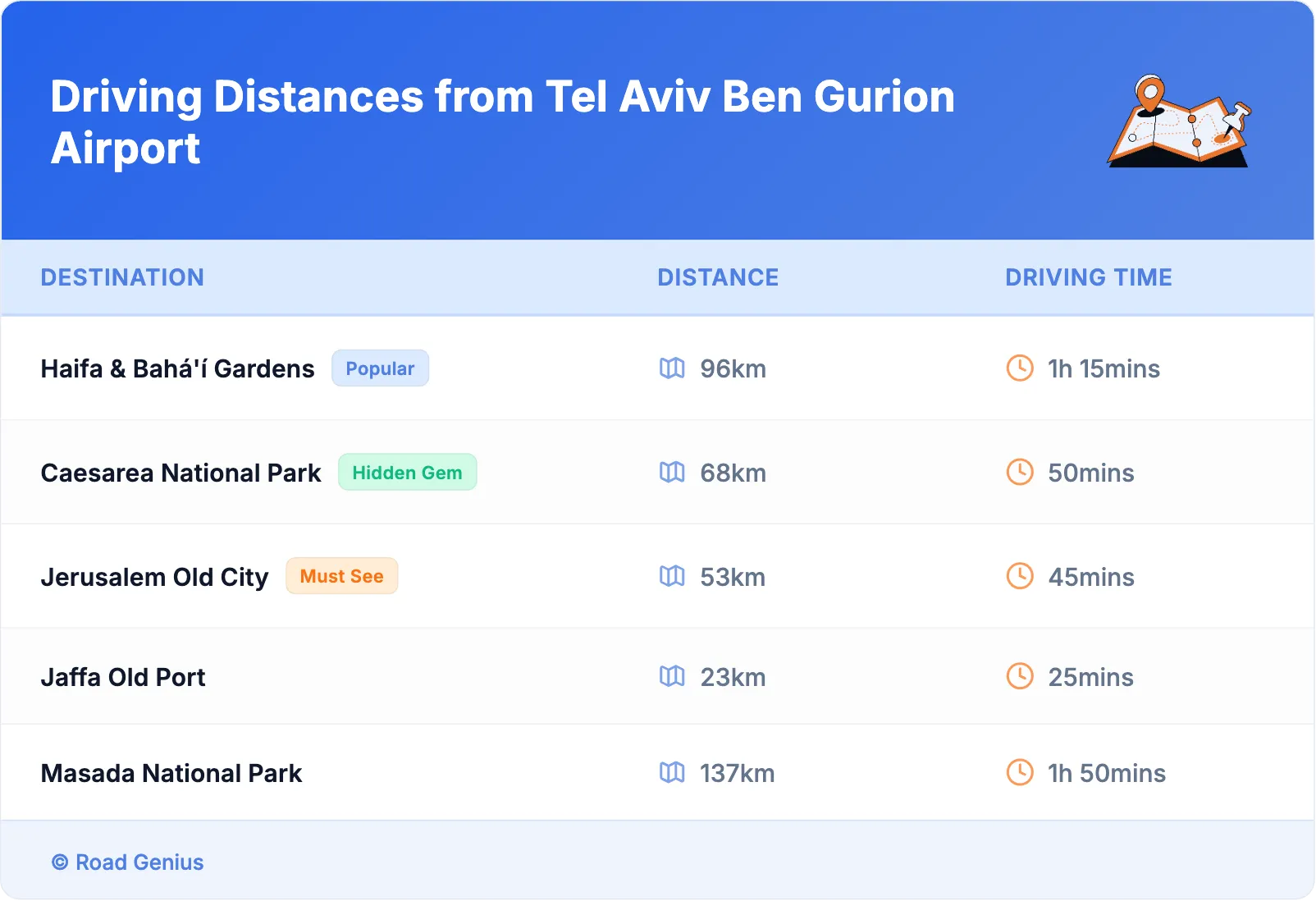Driving Distances from Tel Aviv Ben Gurion Airport