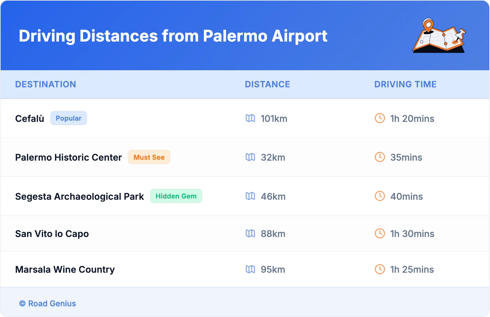 Driving Distances from Palermo Airport