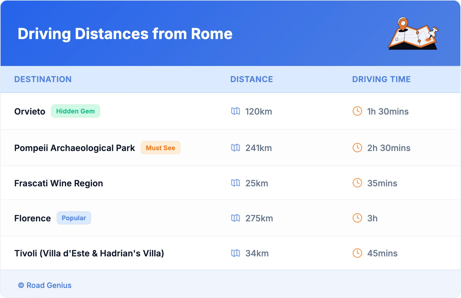 Driving Distances from Rome