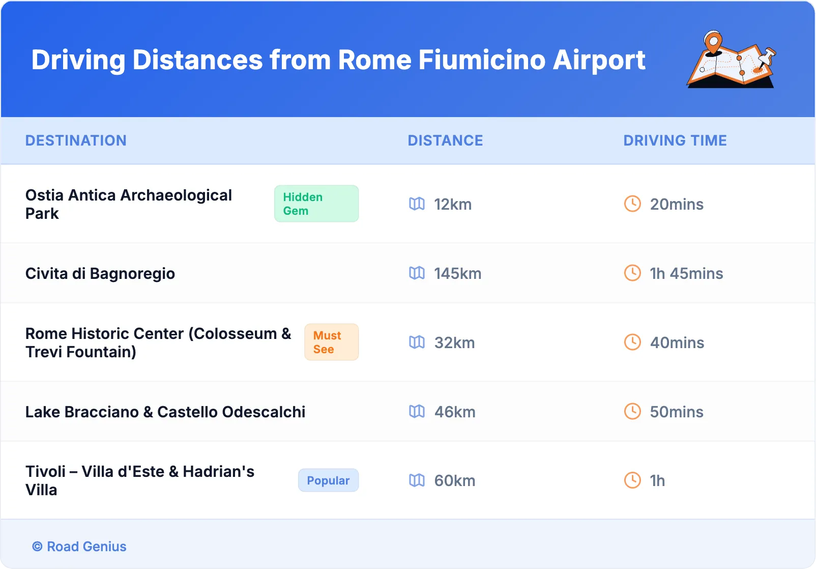 Driving Distances from Rome Fiumicino Airport