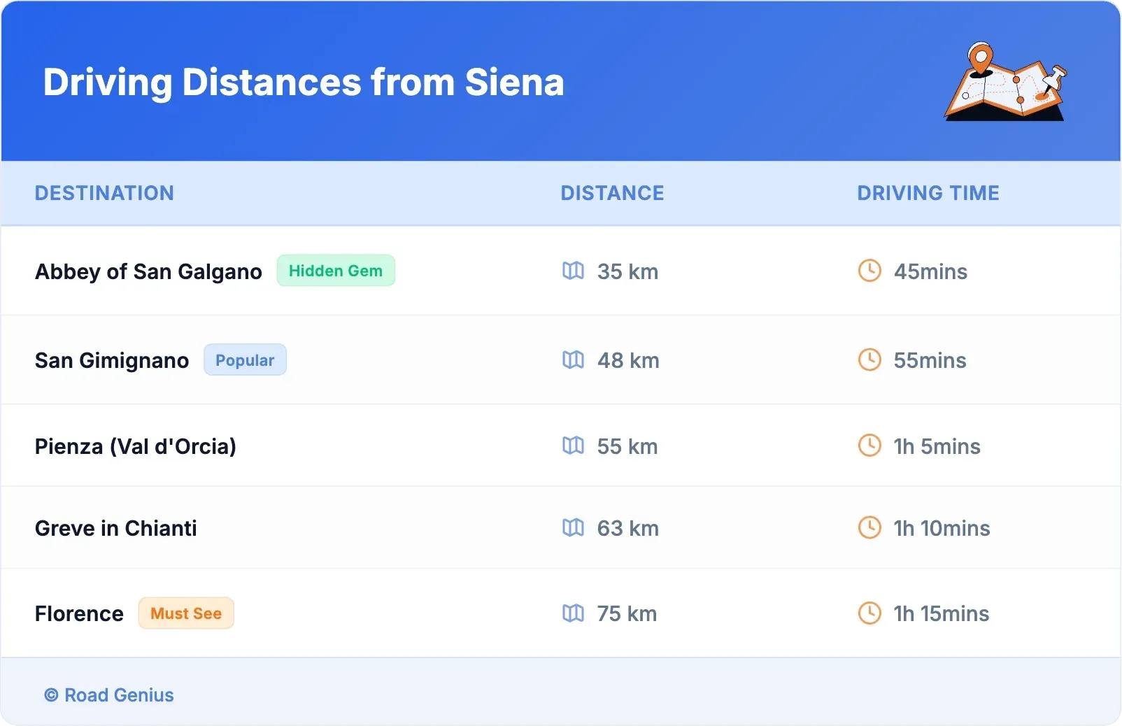Driving Distances from Siena