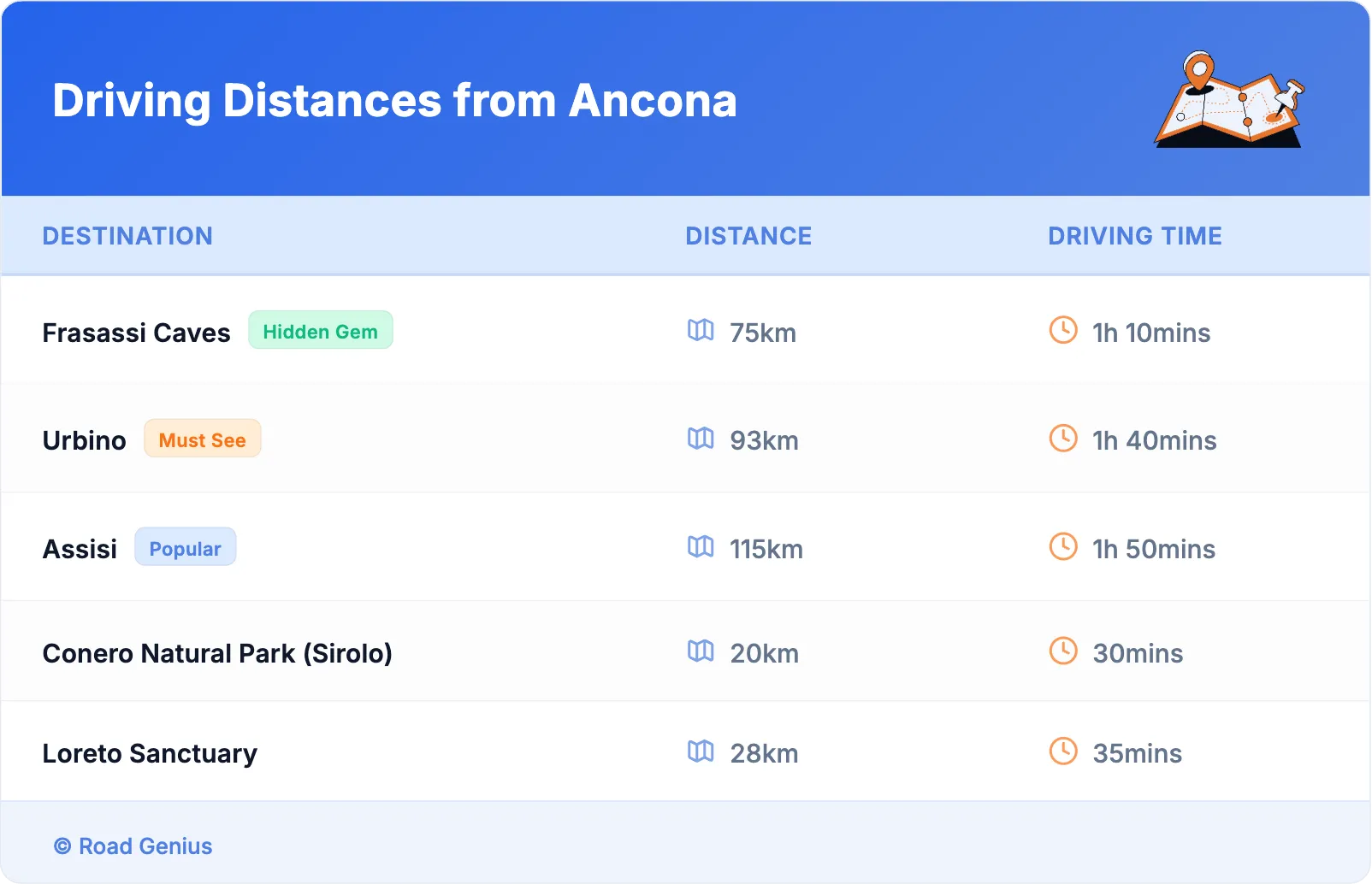 Driving Distances from Ancona