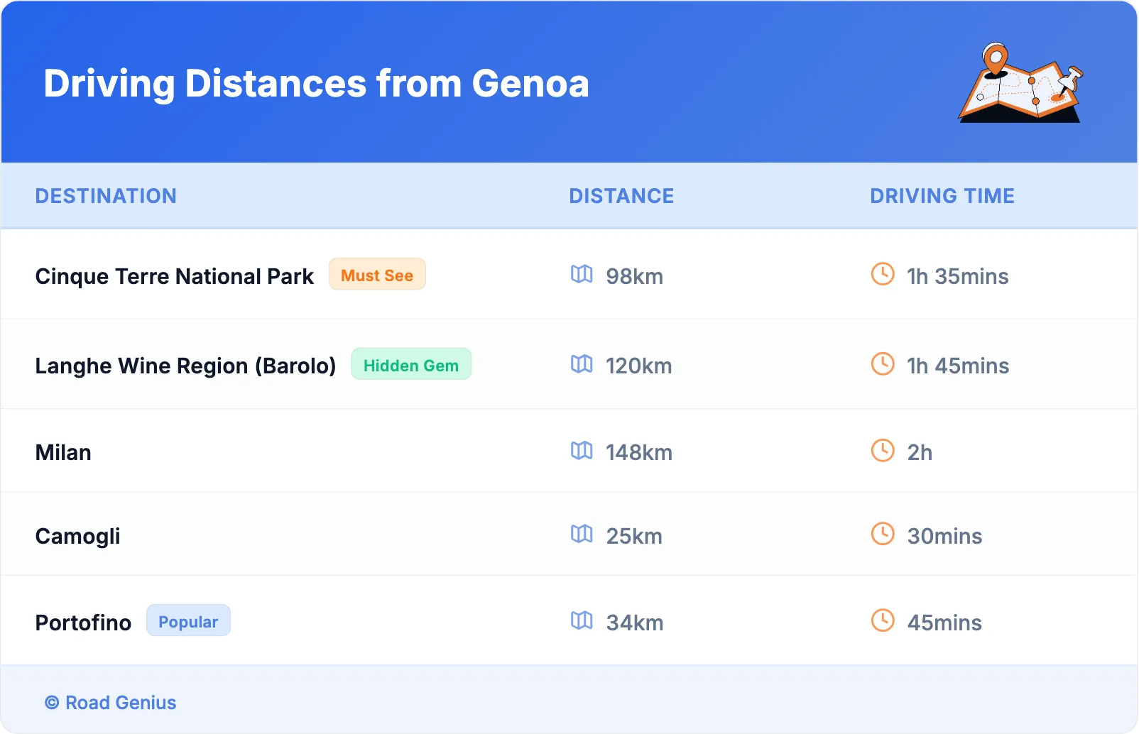 Driving Distances from Genoa