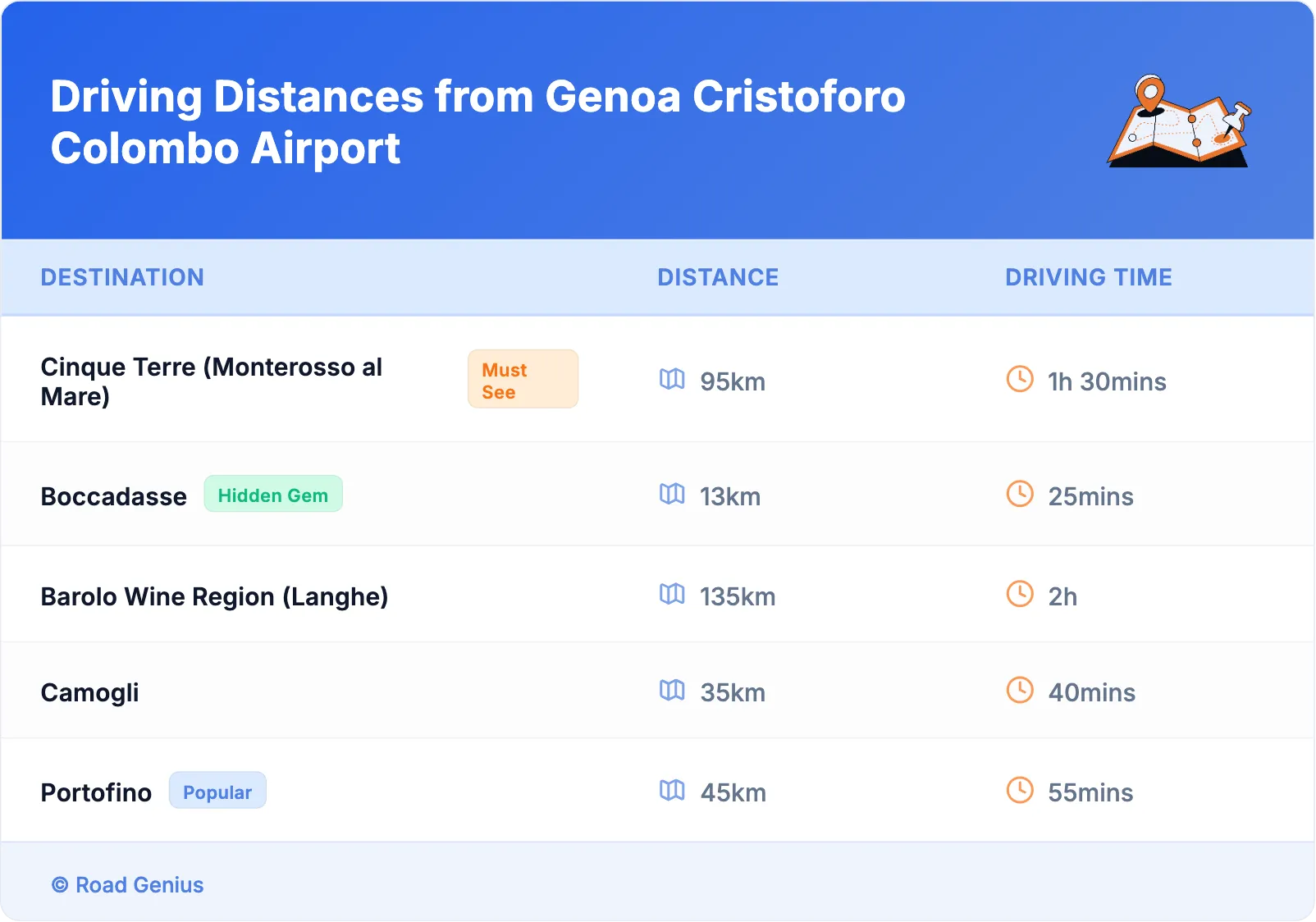Driving Distances from Genoa Cristoforo Colombo Airport