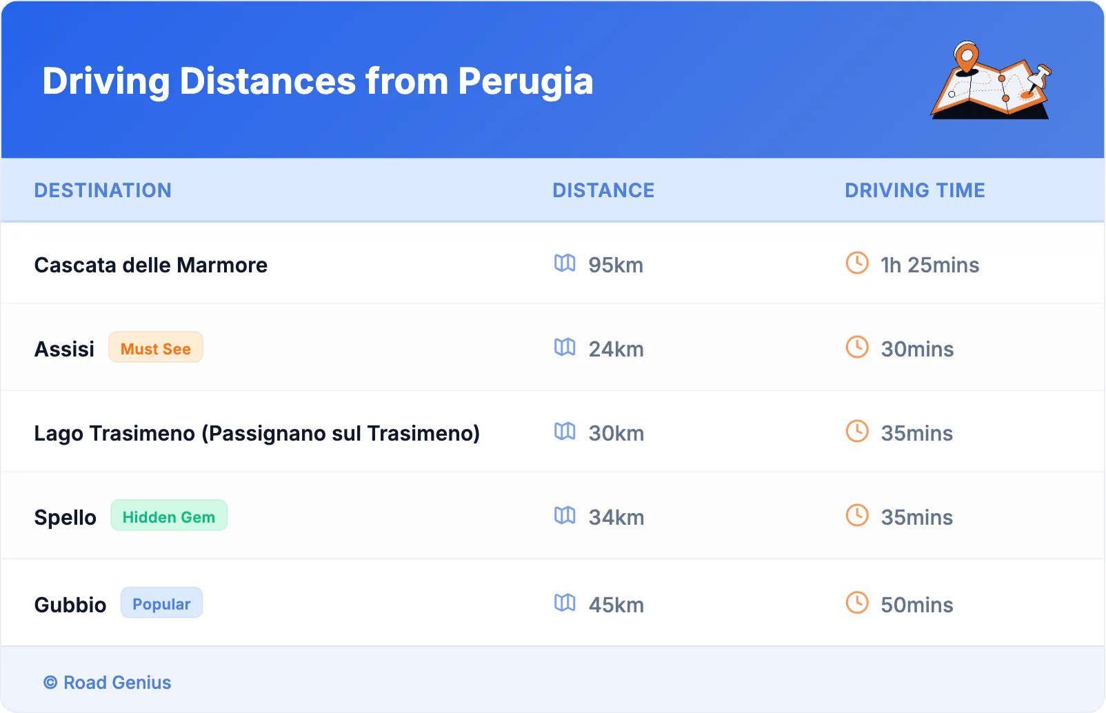 Driving Distances from Perugia