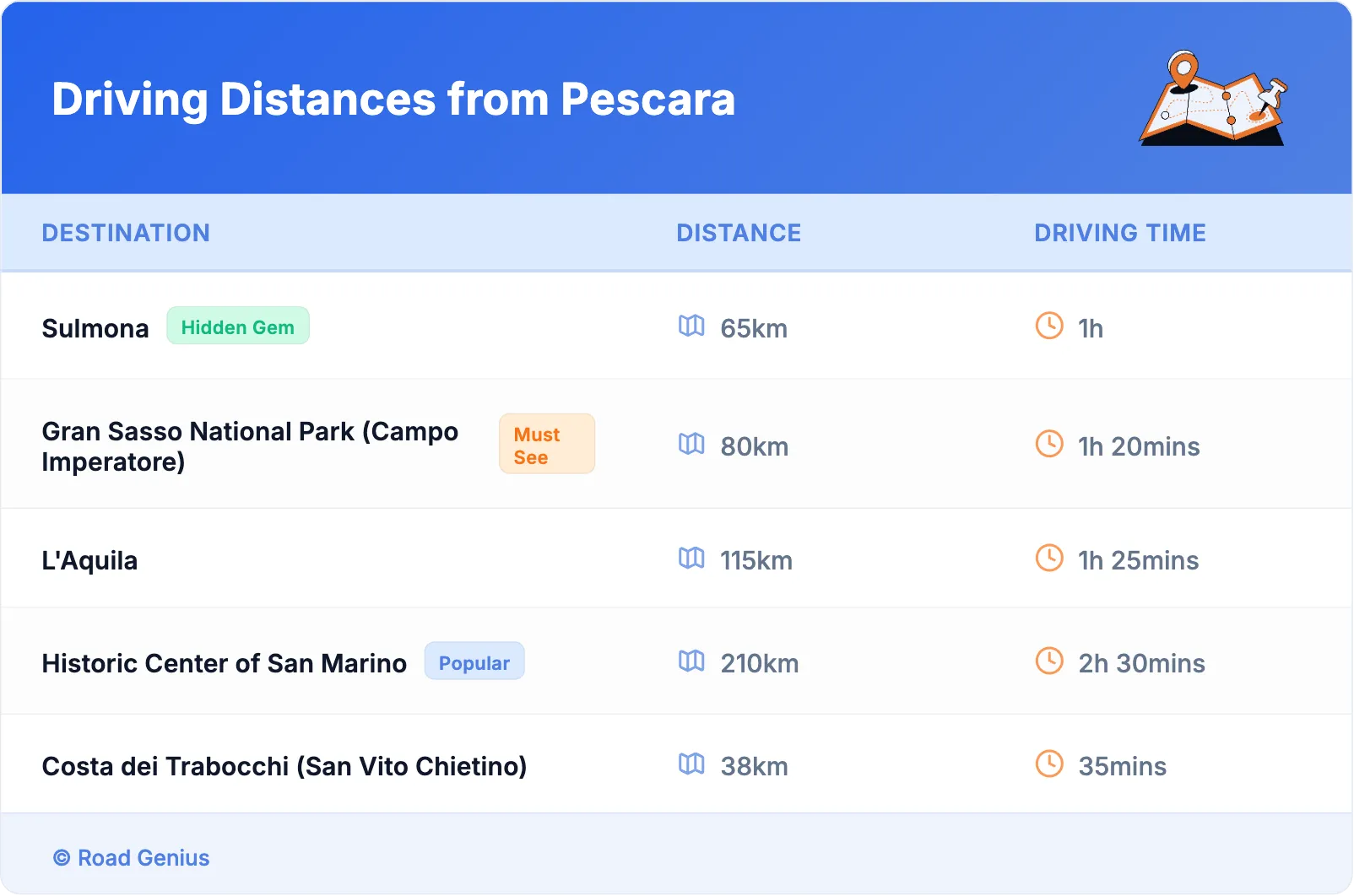 Driving Distances from Pescara