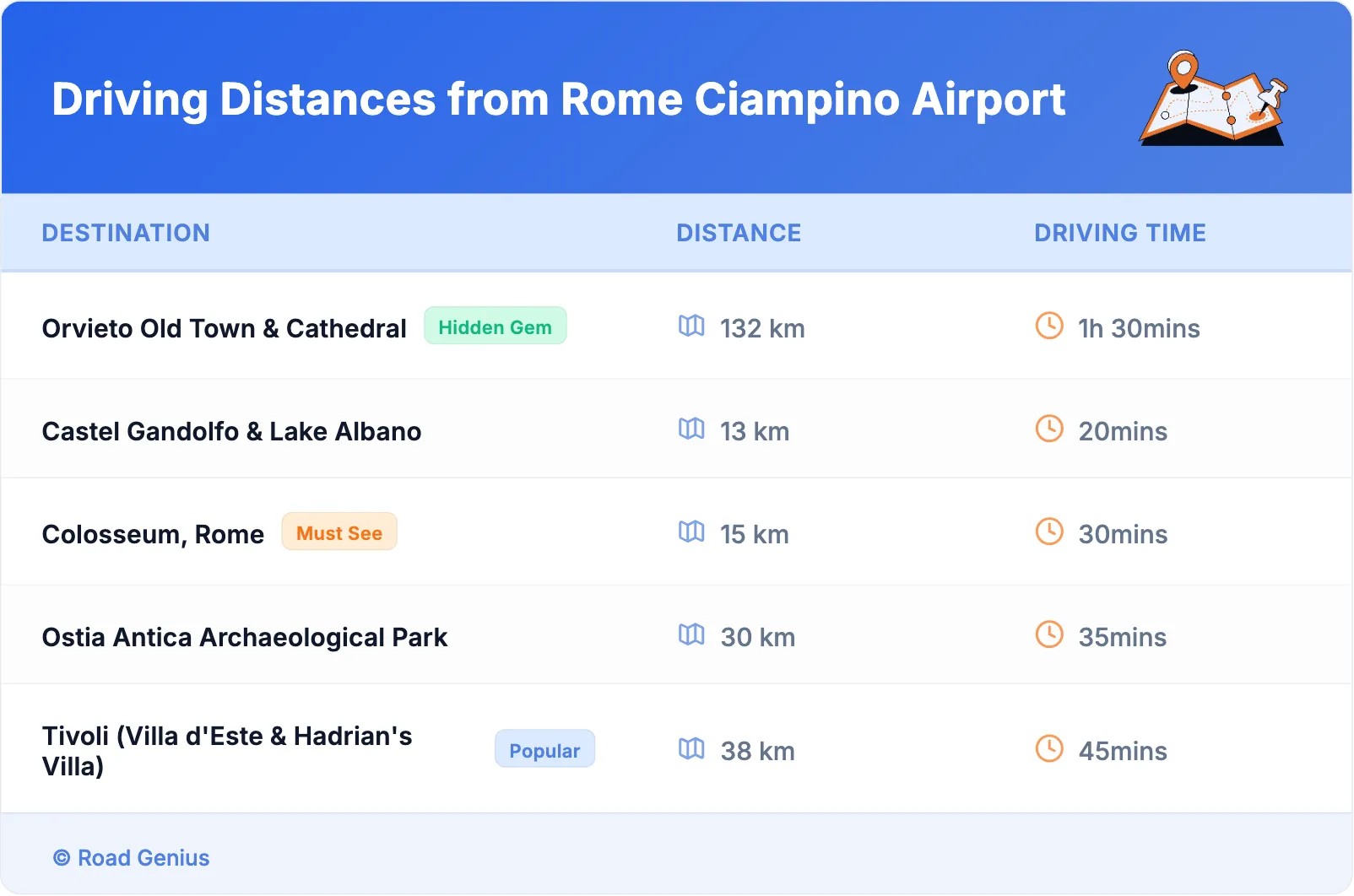 Driving Distances from Rome Ciampino Airport