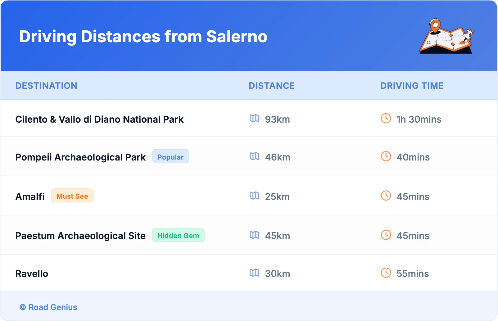 Driving Distances from Salerno