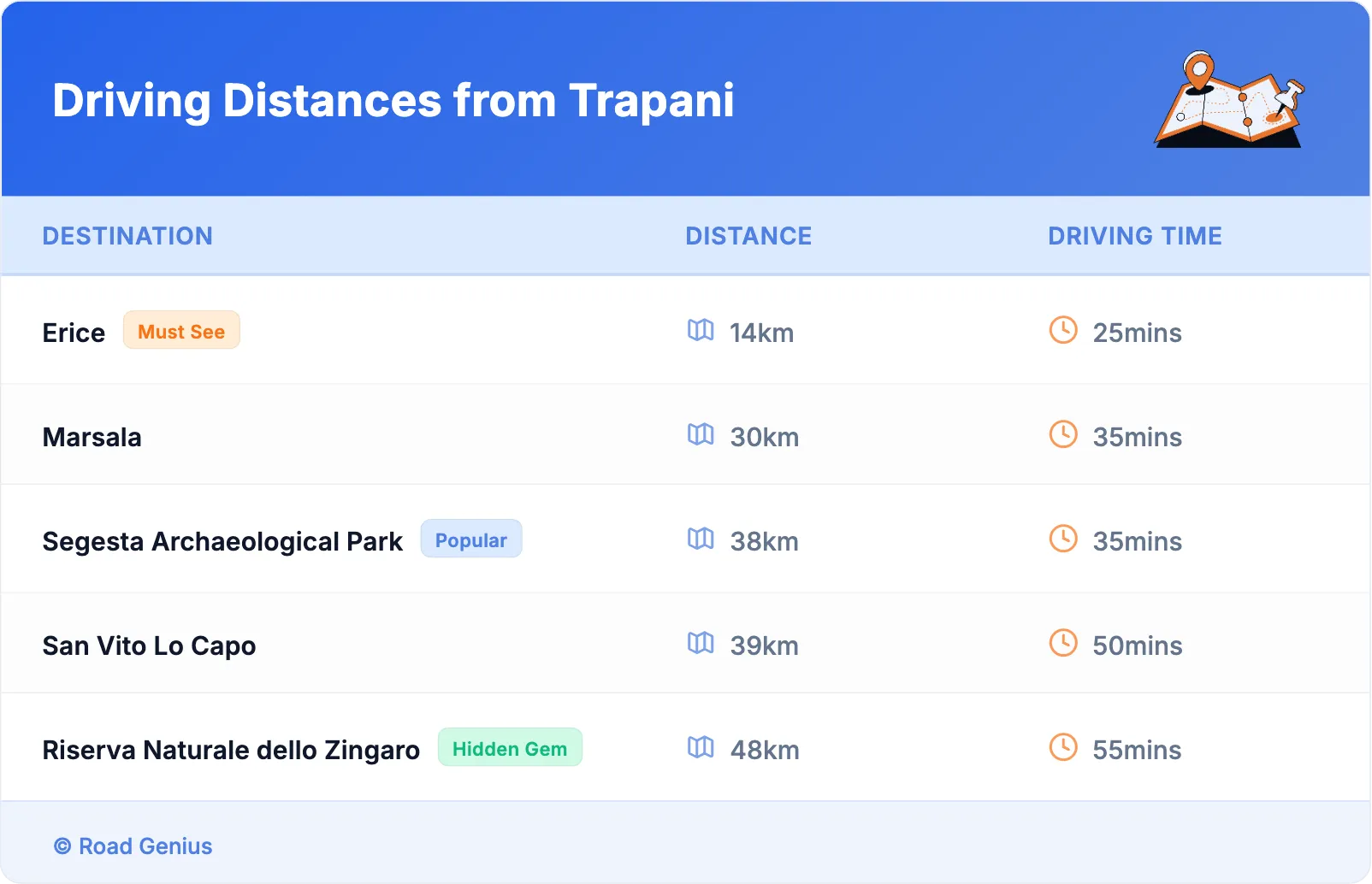 Driving Distances from Trapani