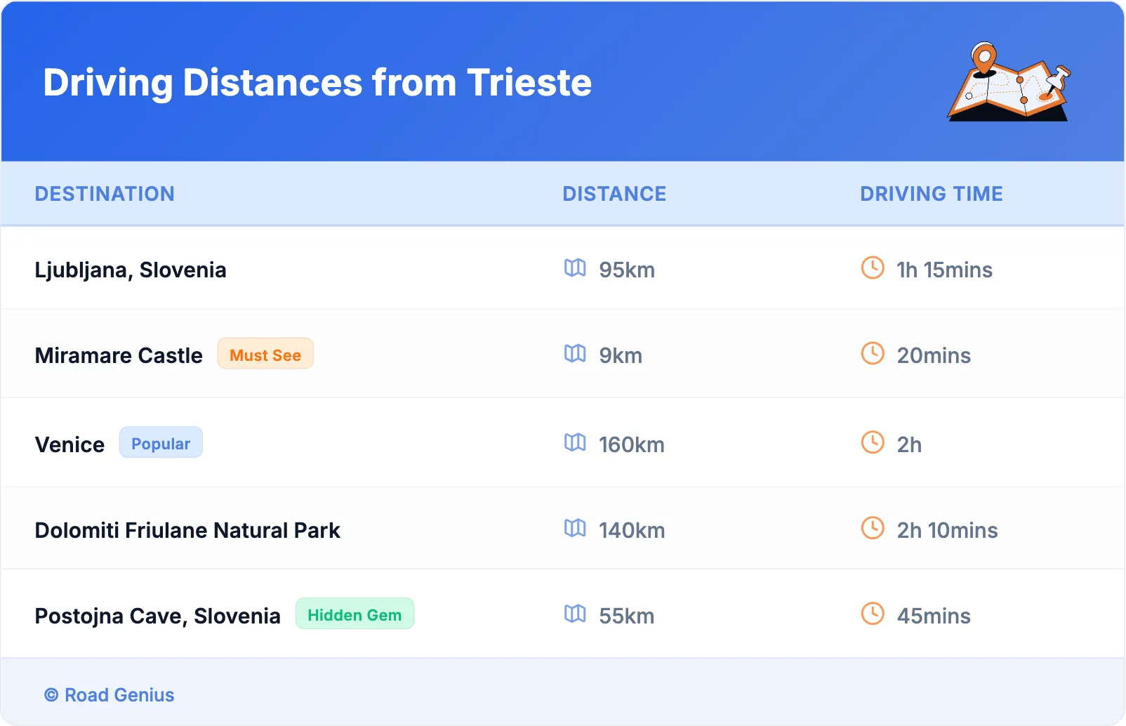 Driving Distances from Trieste