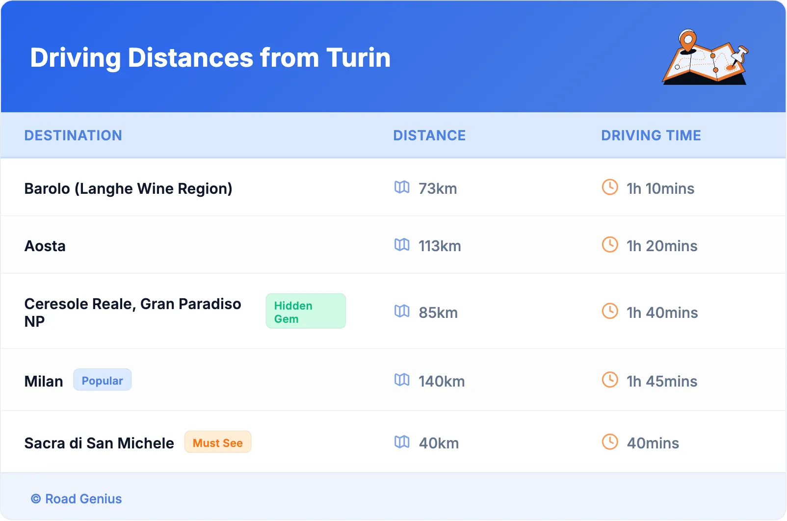 Driving Distances from Turin