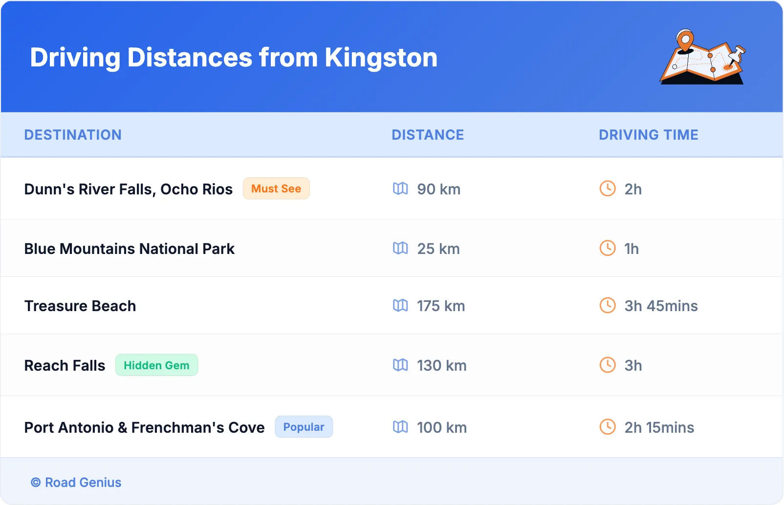 Driving Distances from Kingston