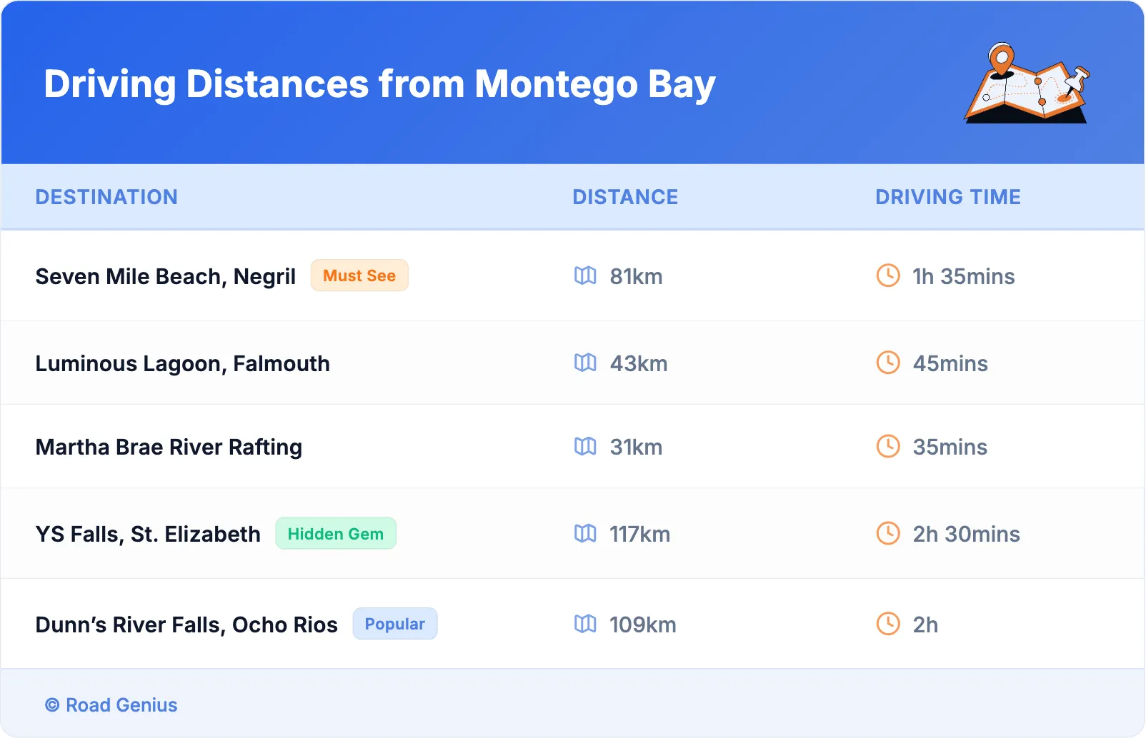 Driving Distances from Montego Bay