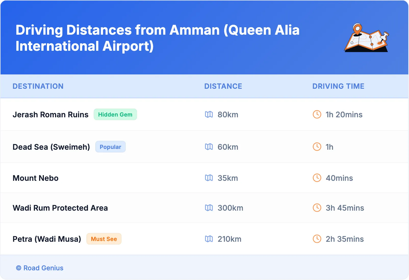 Driving Distances from Amman (Queen Alia International Airport)