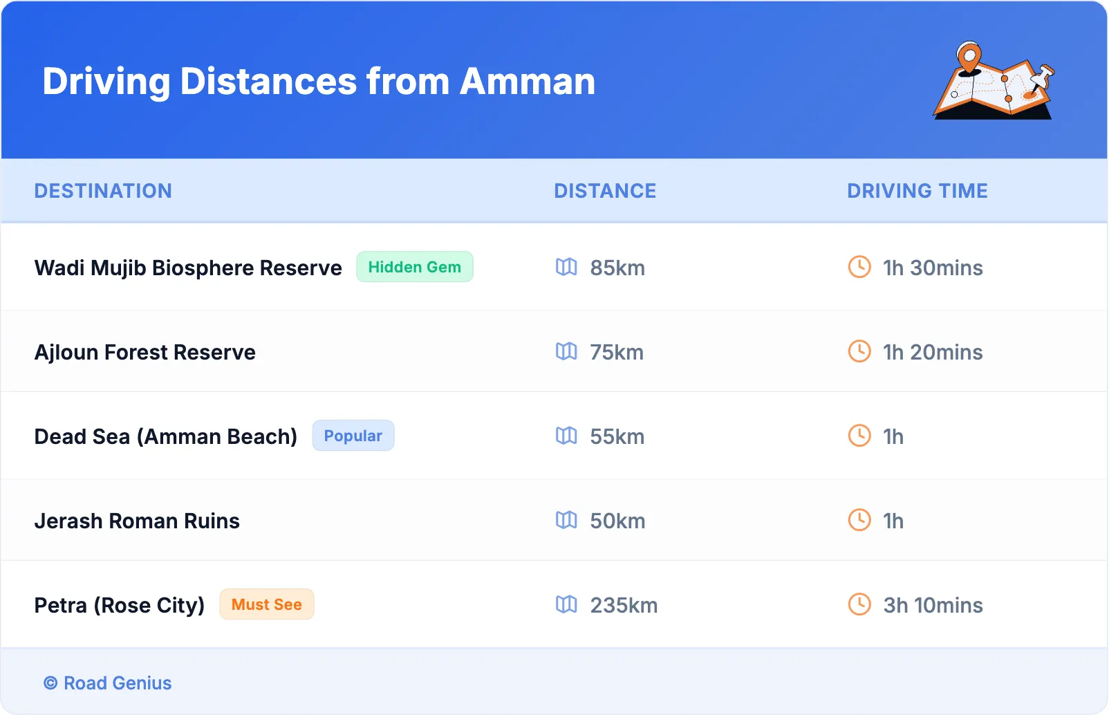 Driving Distances from Amman