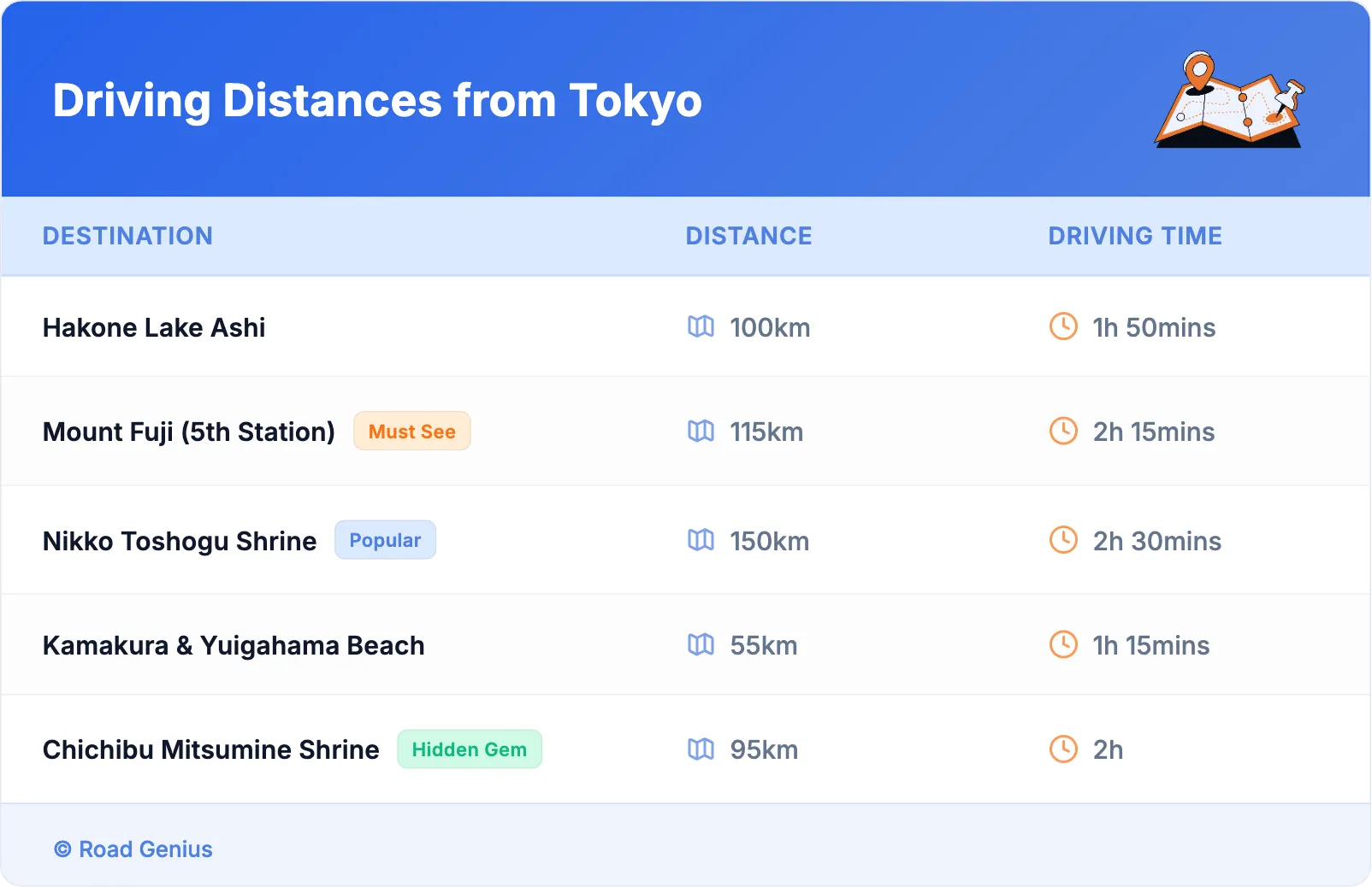 Driving Distances from Tokyo