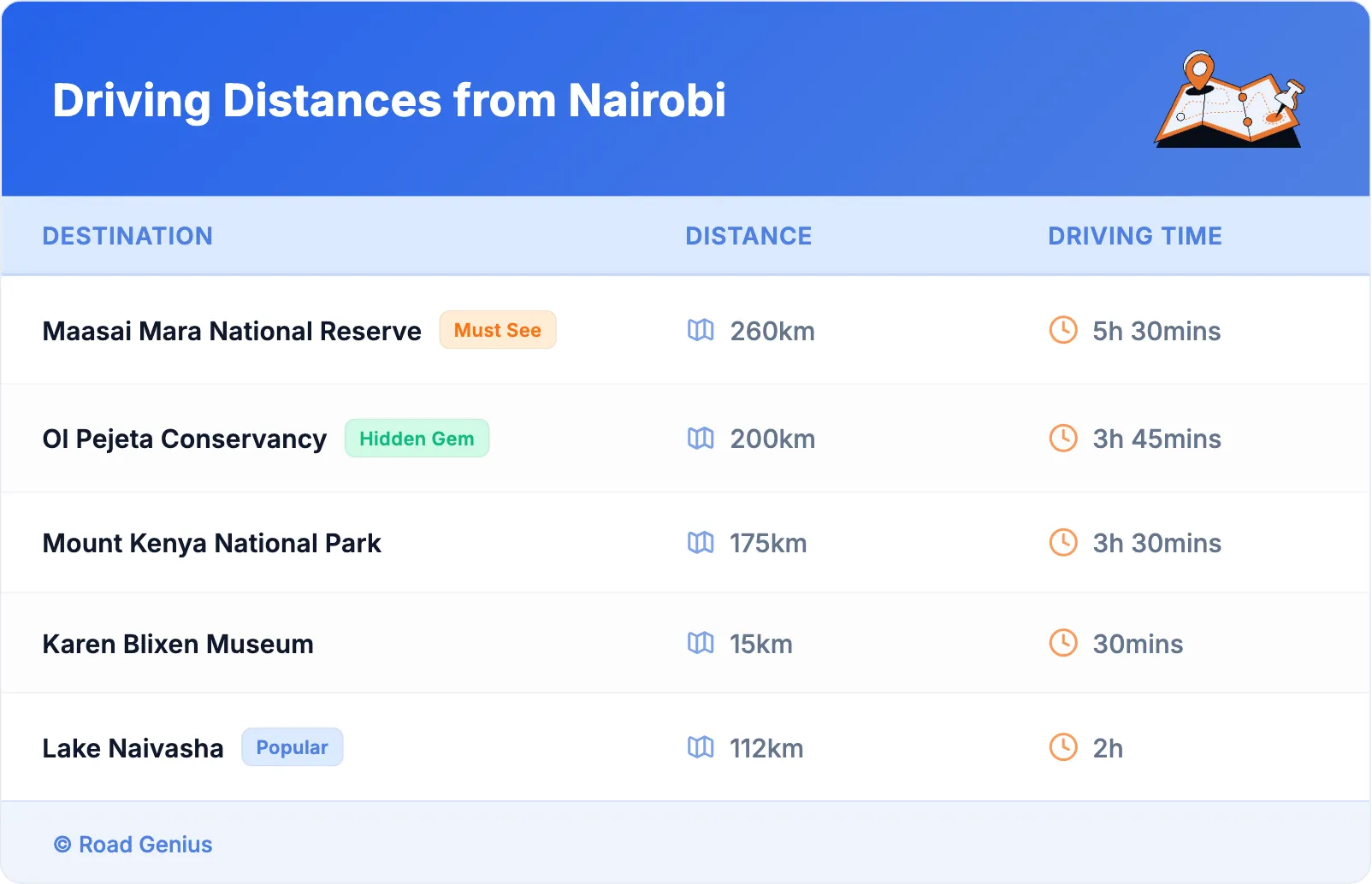 Driving Distances from Nairobi