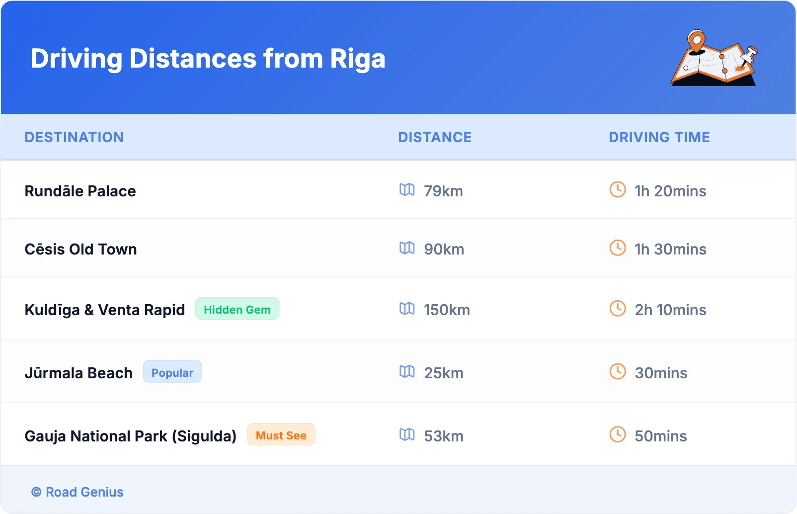 Driving Distances from Riga