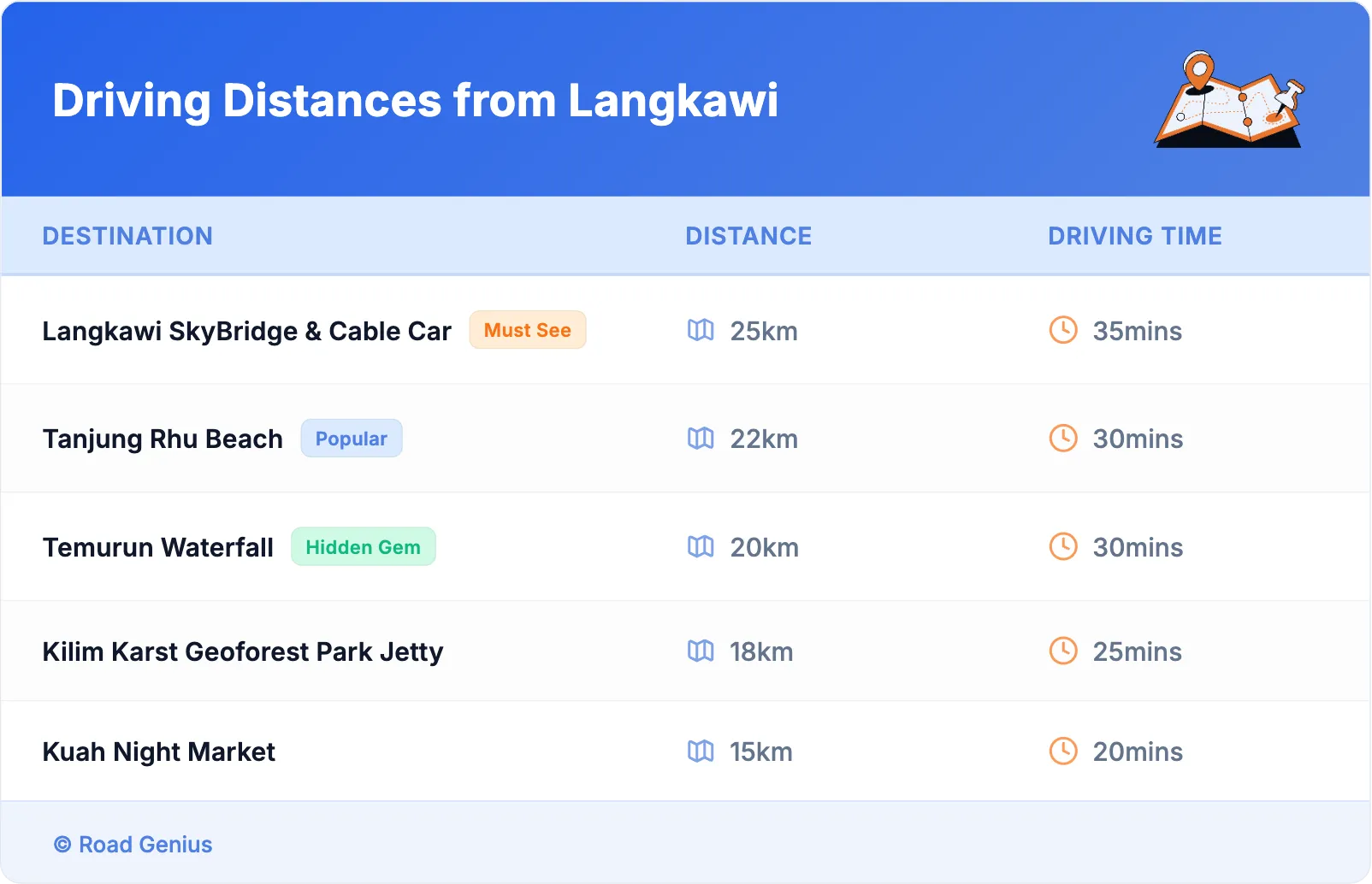 Driving Distances from Langkawi