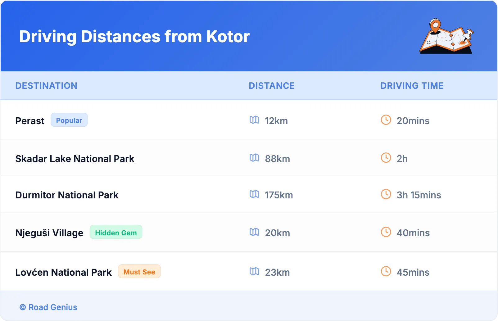 Driving Distances from Kotor
