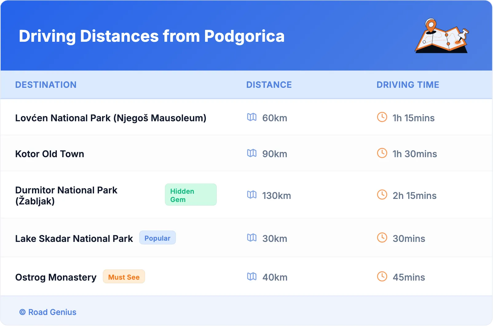 Driving Distances from Podgorica