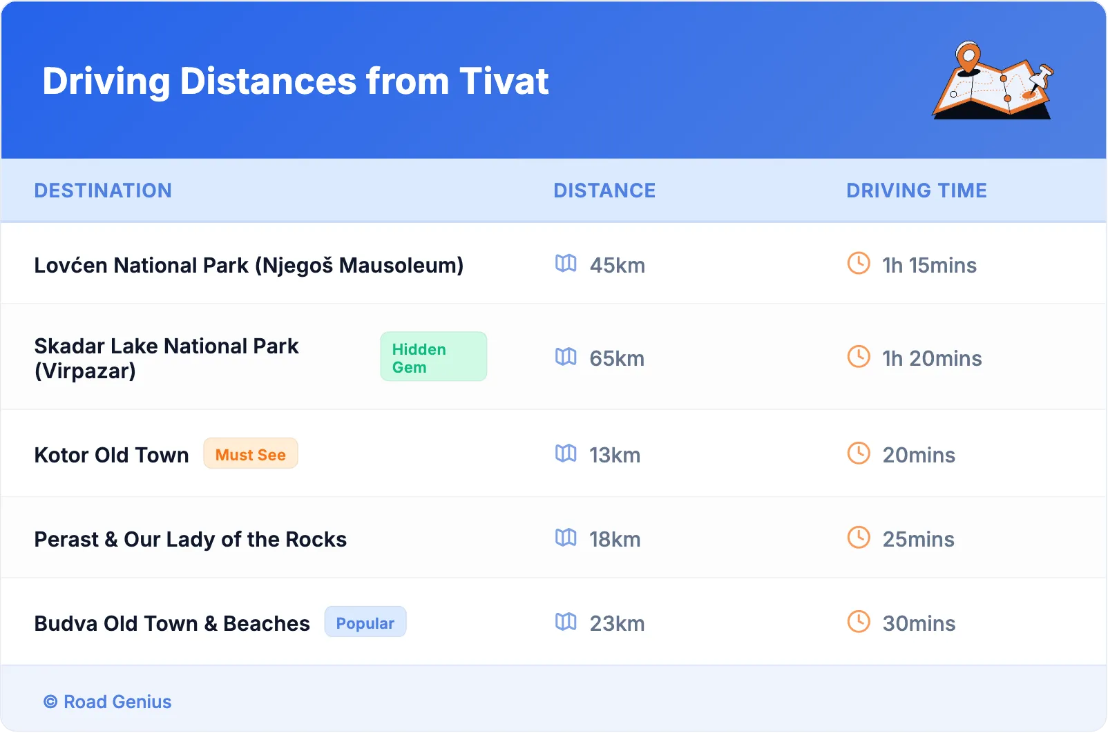 Driving Distances from Tivat