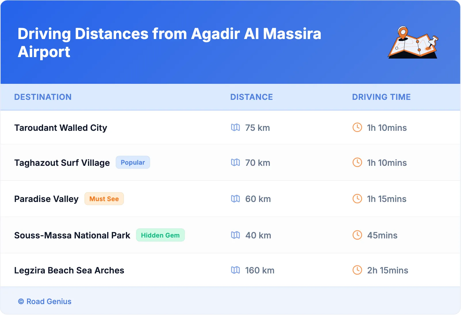 Driving Distances from Agadir Al Massira Airport
