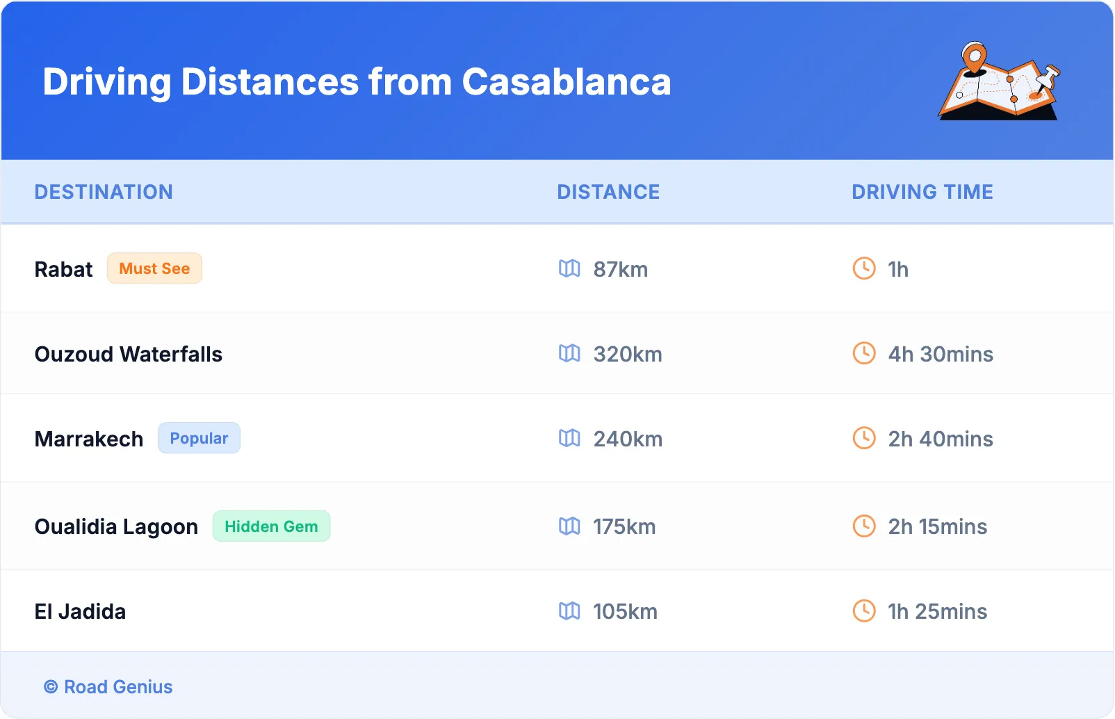 Driving Distances from Casablanca