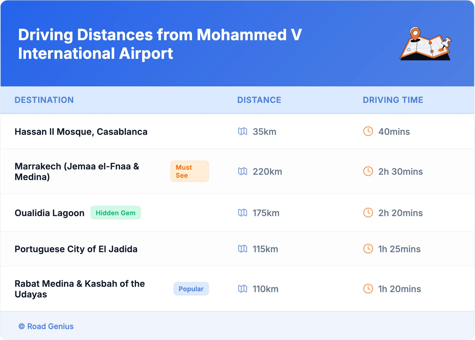 Driving Distances from Mohammed V International Airport