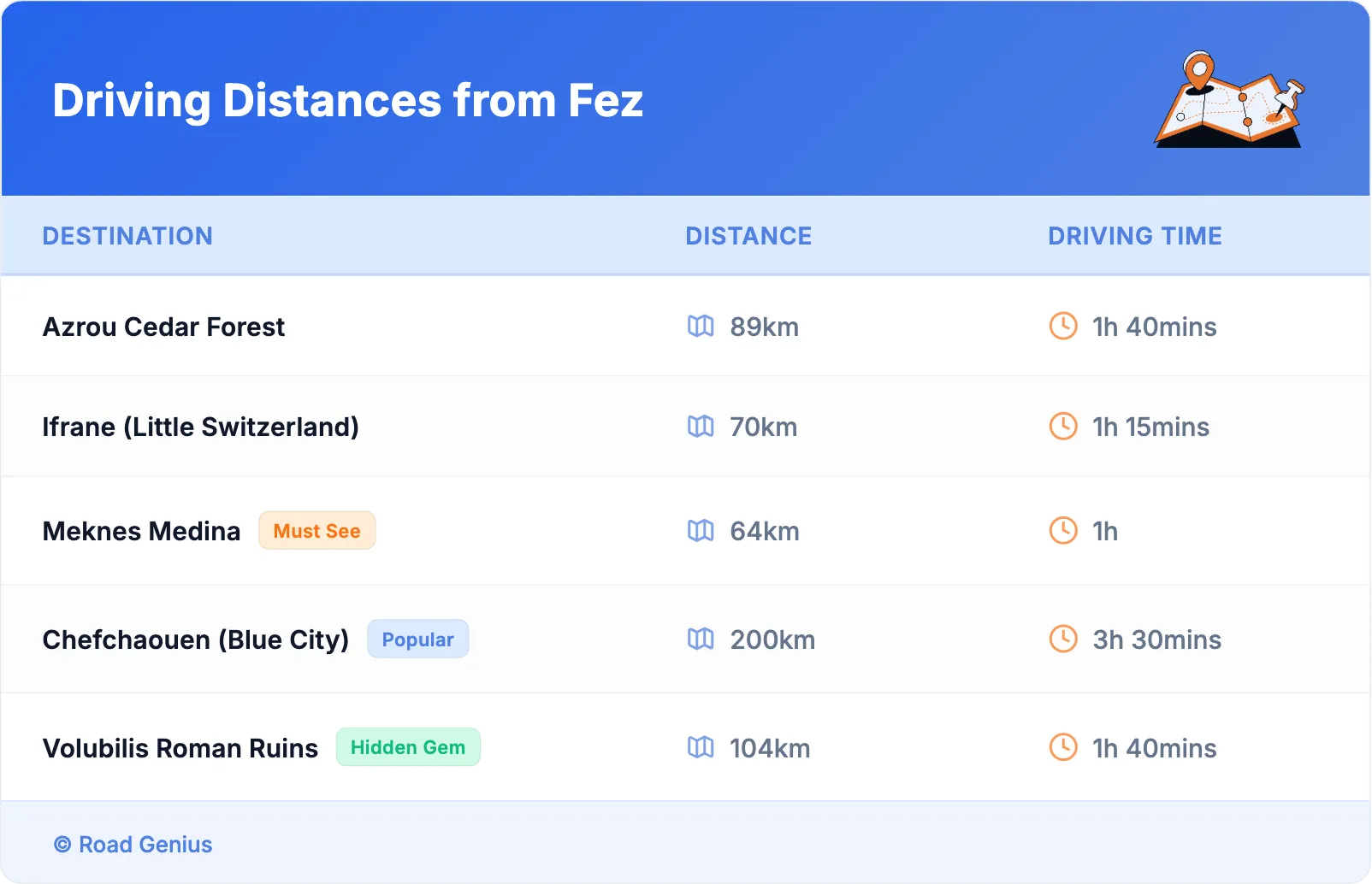 Driving Distances from Fez