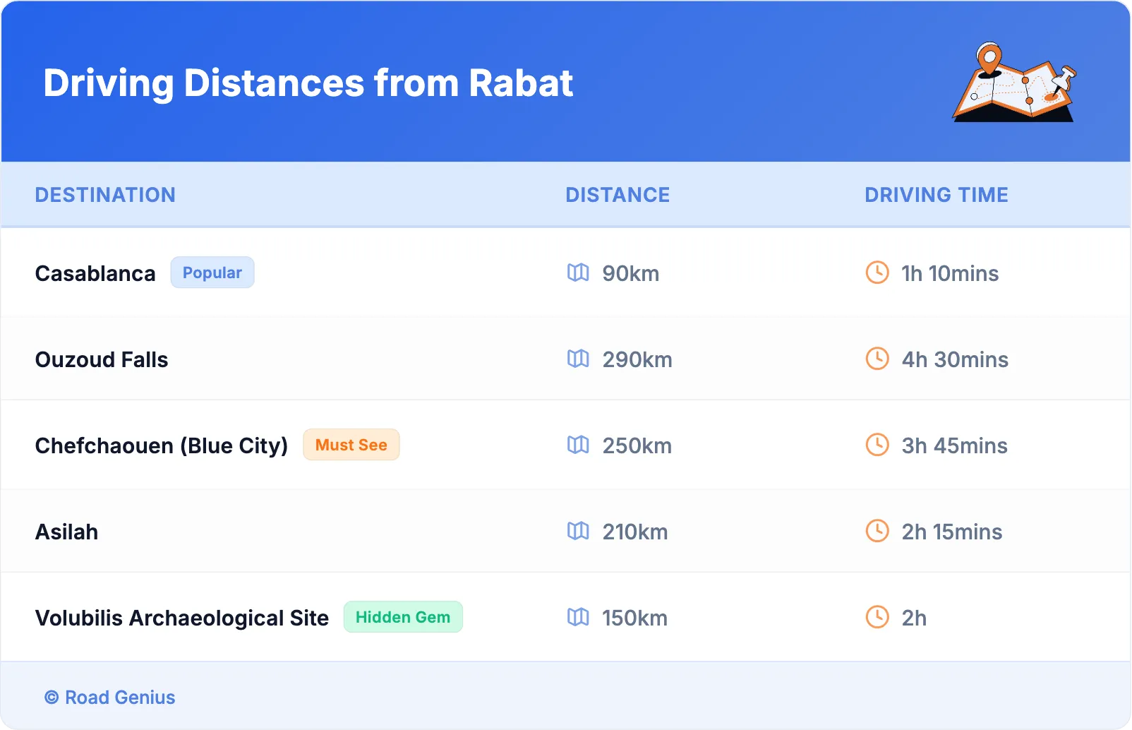 Driving Distances from Rabat