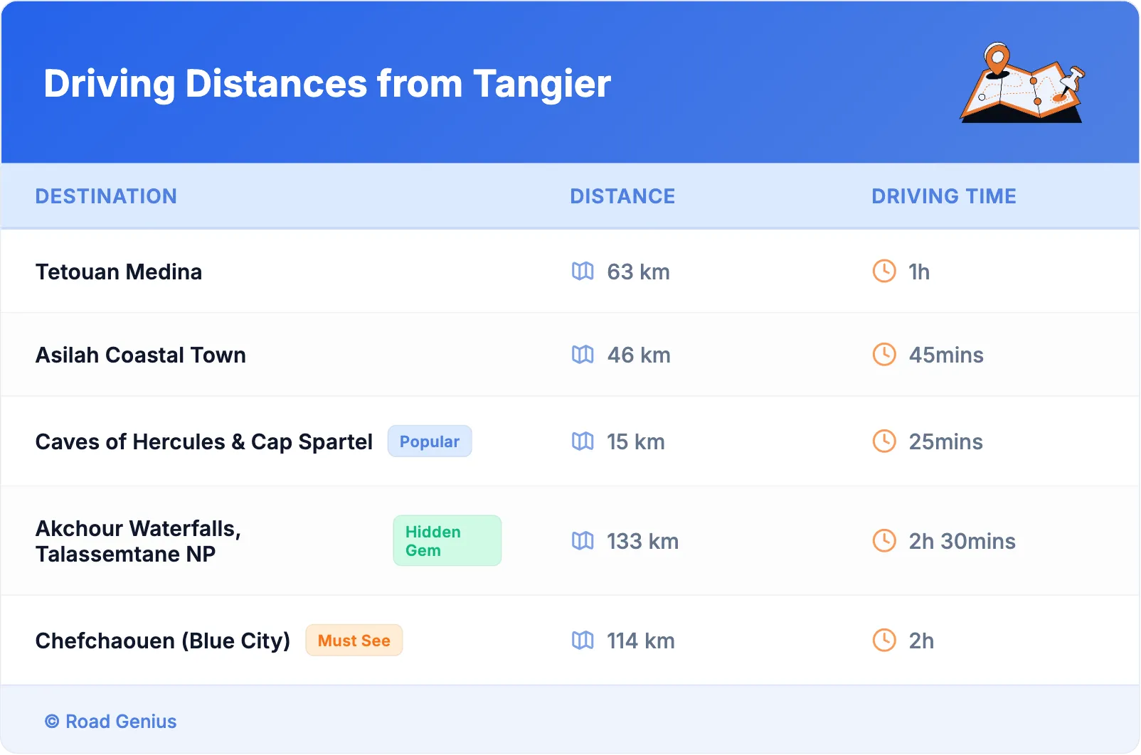 Driving Distances from Tangier