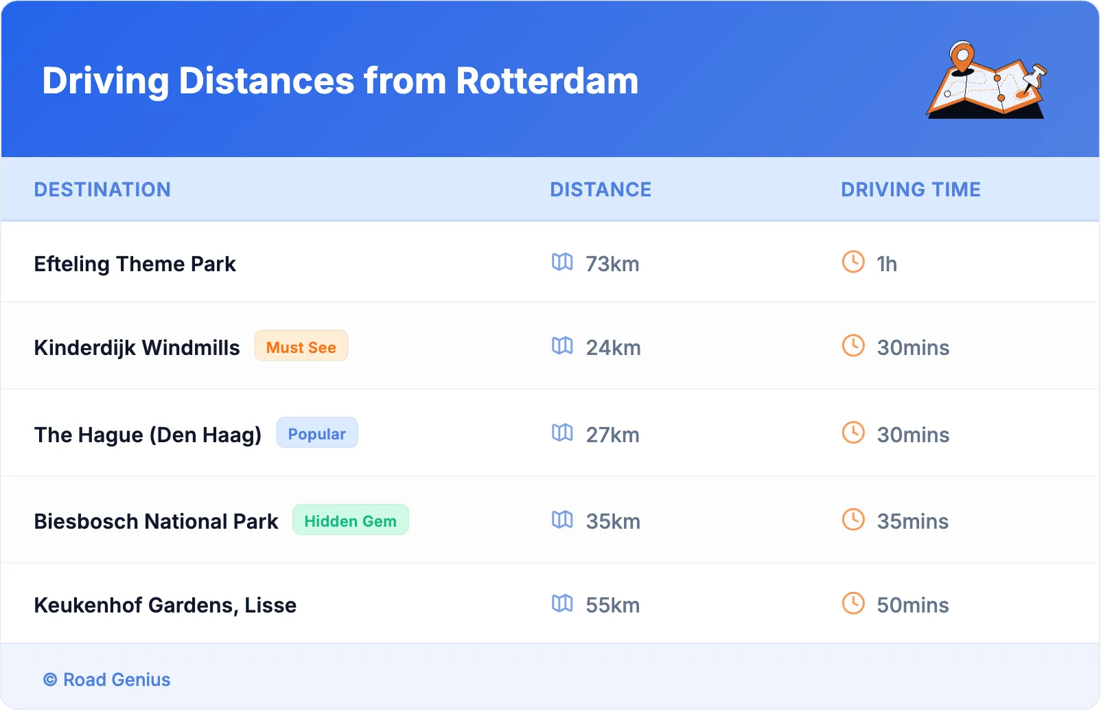 Driving Distances from Rotterdam