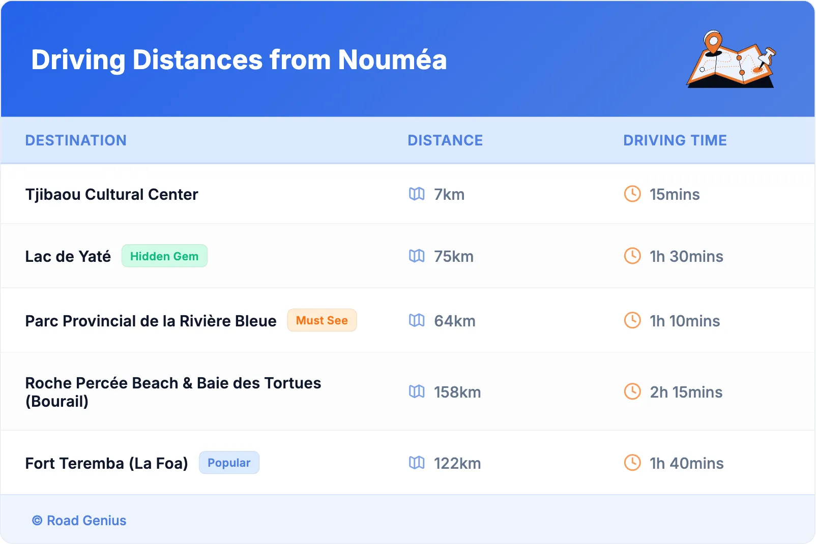 Driving Distances from Nouméa