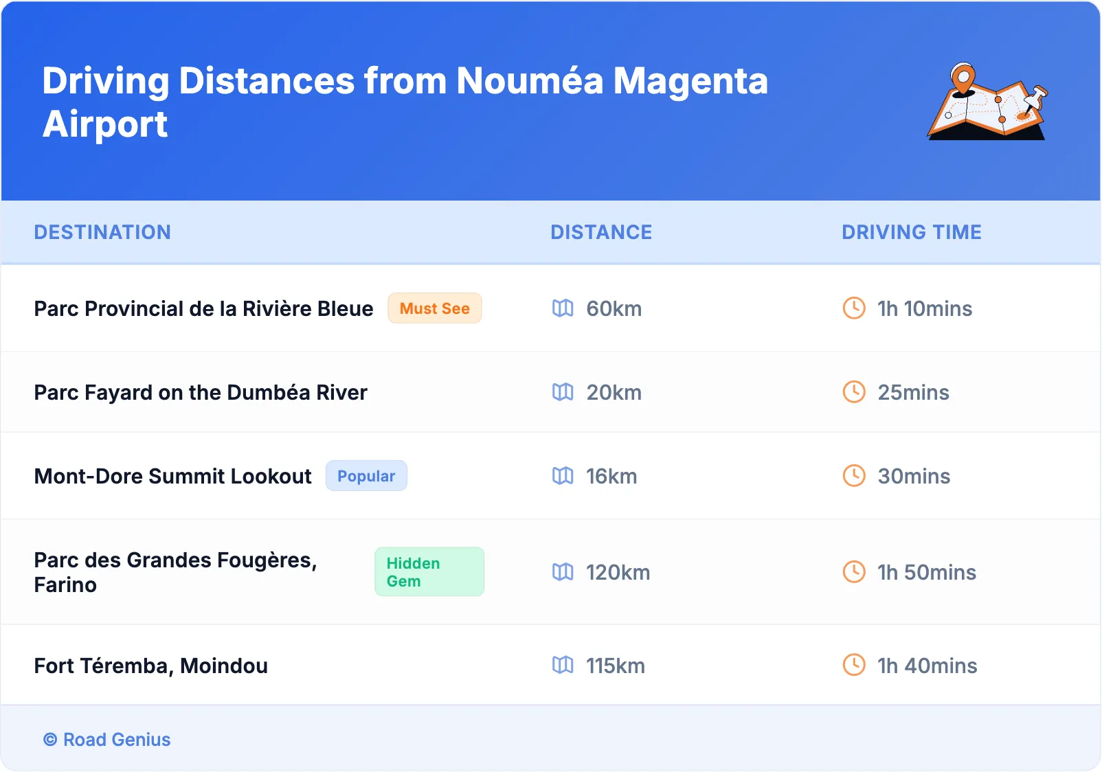 Driving Distances from Nouméa Magenta Airport