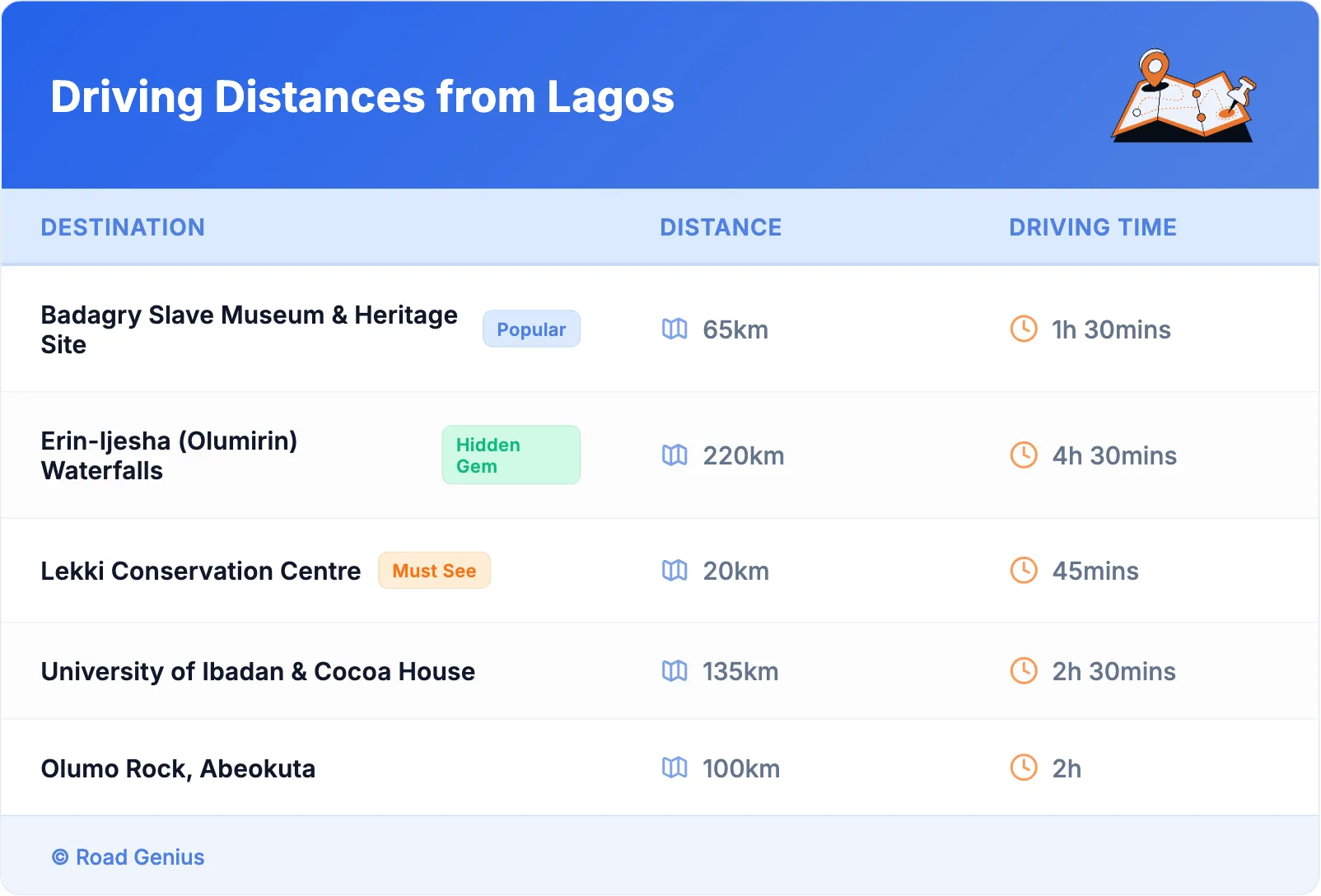 Driving Distances from Lagos