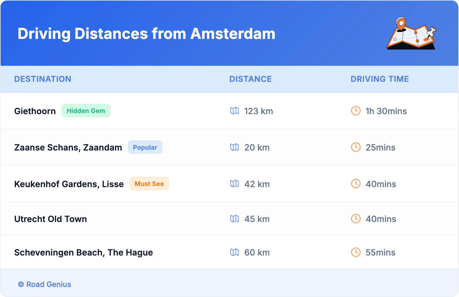 Driving Distances from Amsterdam