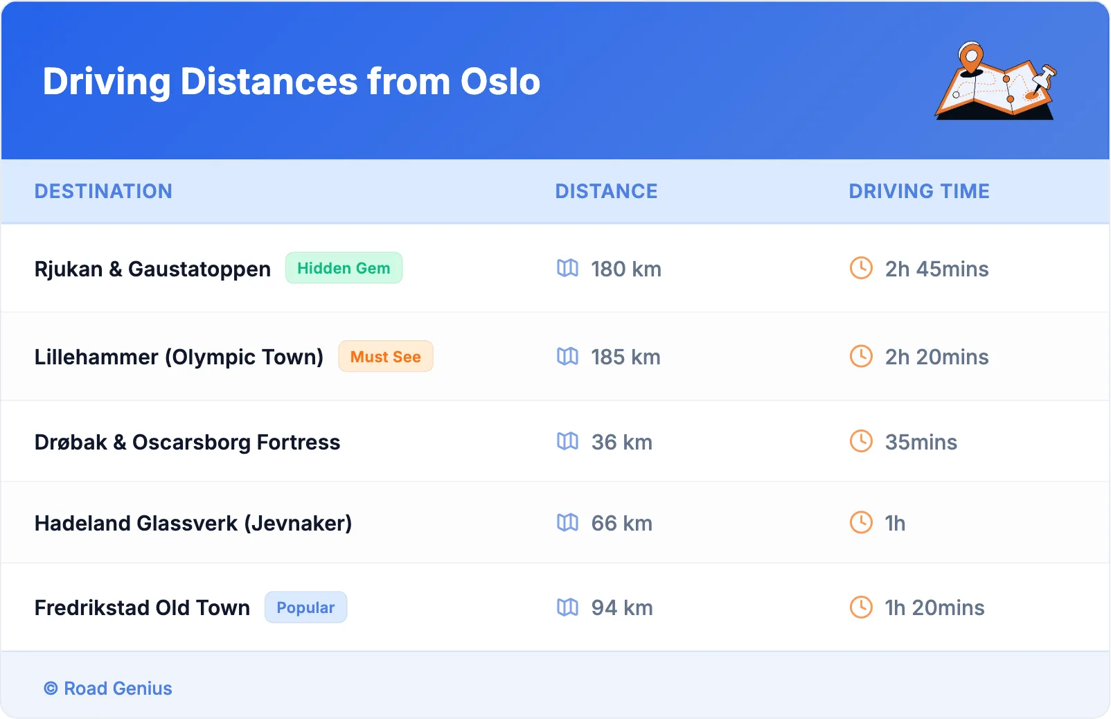 Driving Distances from Oslo