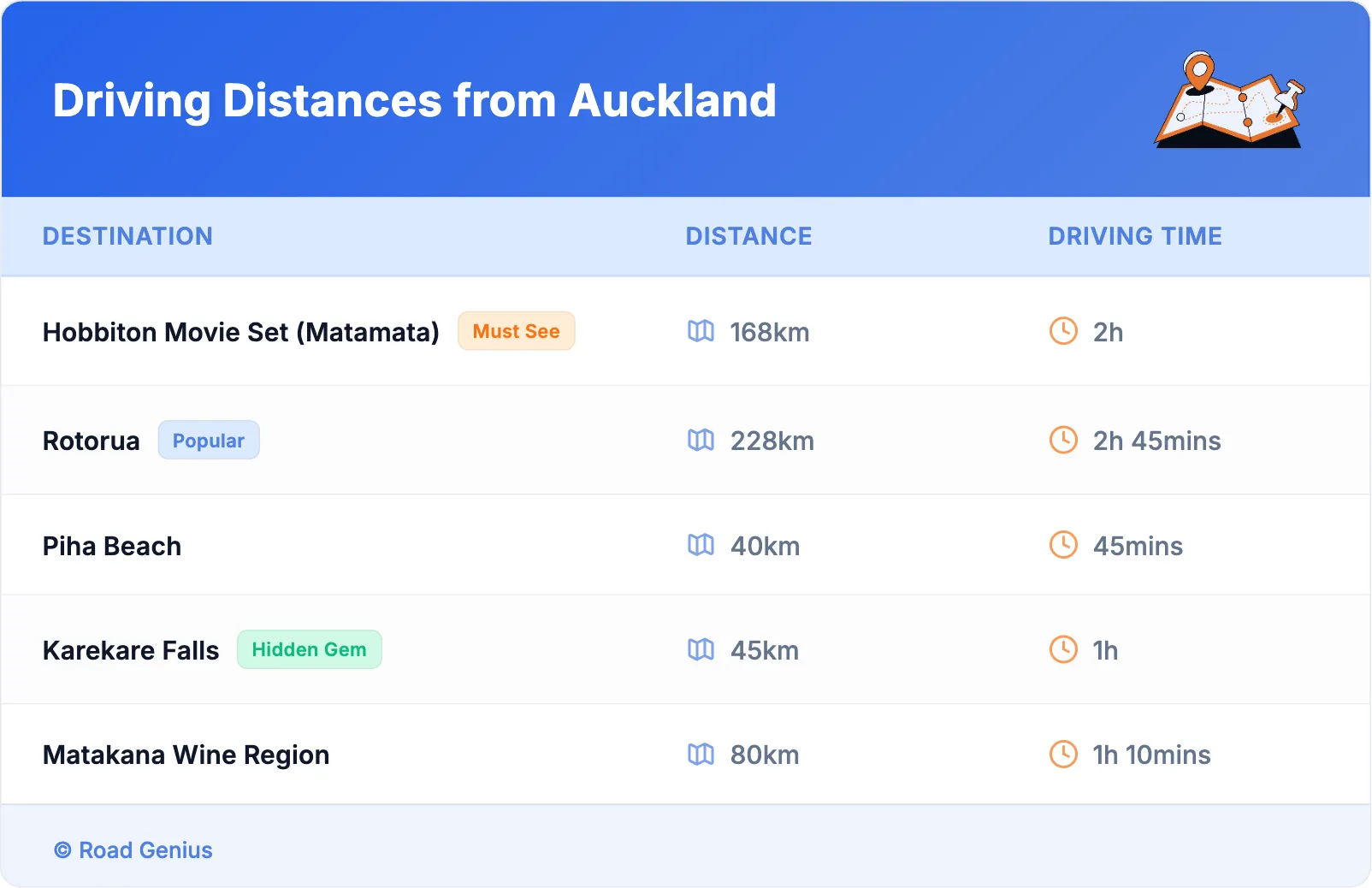 Driving Distances from Auckland