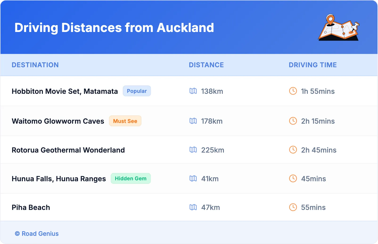 Driving Distances from Auckland