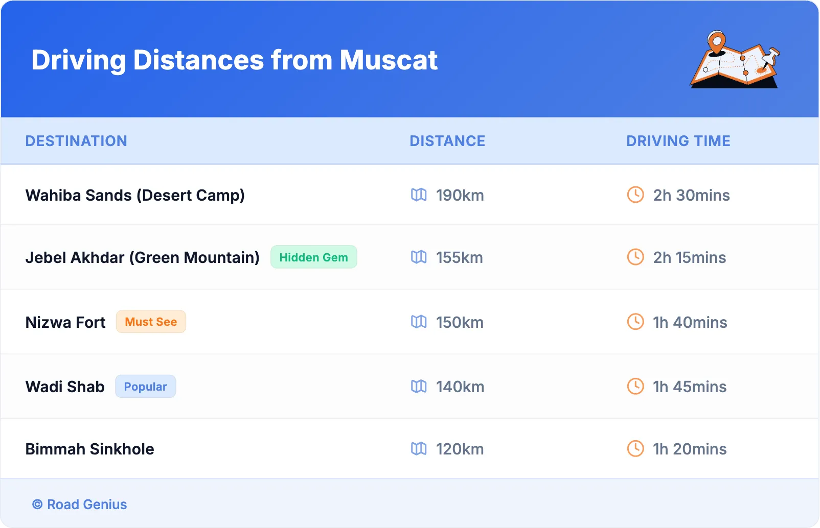 Driving Distances from Muscat