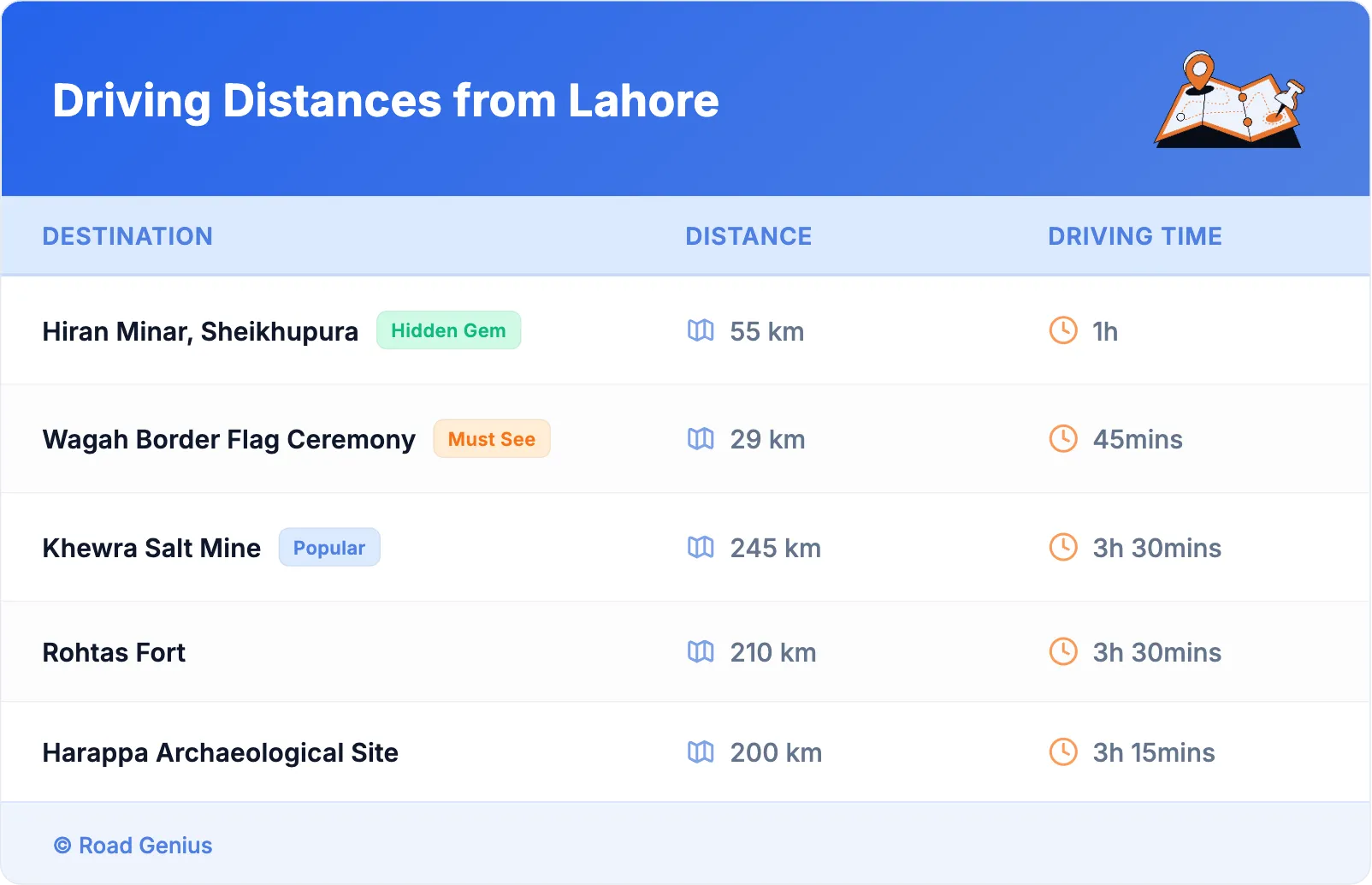 Driving Distances from Lahore