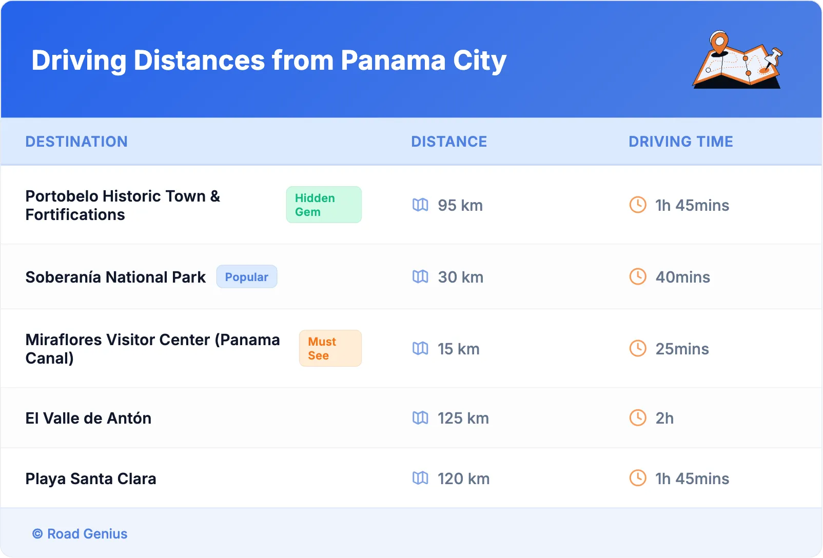 Driving Distances from Panama City